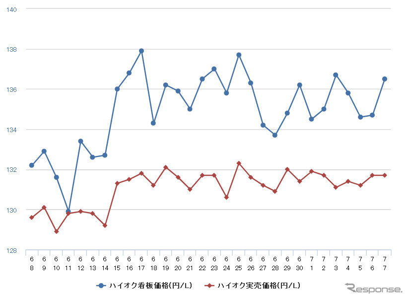 ハイオクガソリン実売価格（「e燃費」調べ）