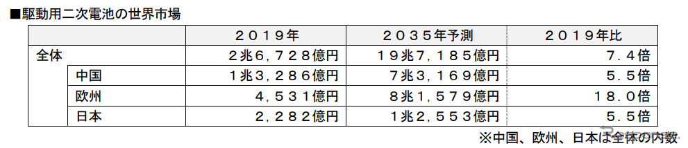 駆動用二次電池の世界市場