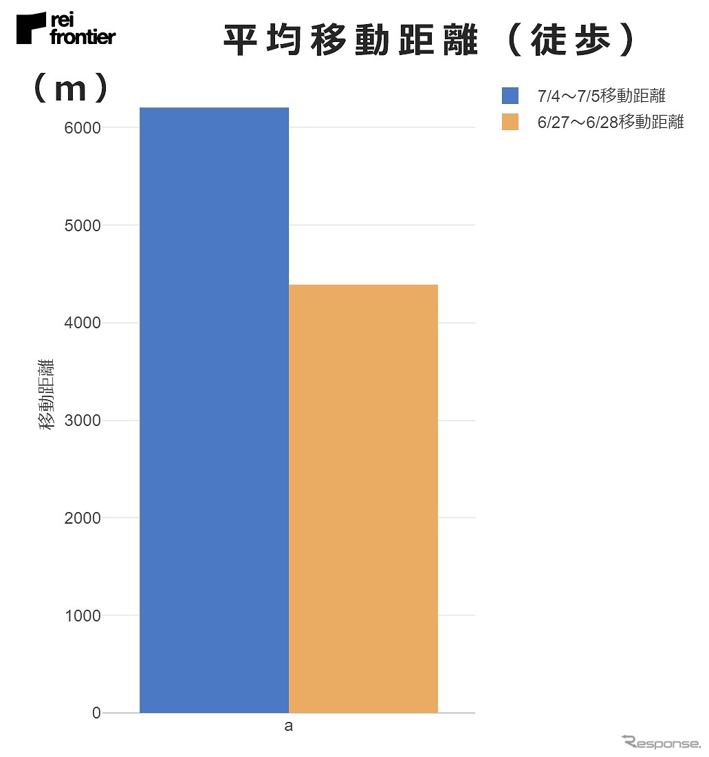 平均移動距離