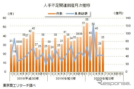 人手不足関連の倒産（2020年6月まで）