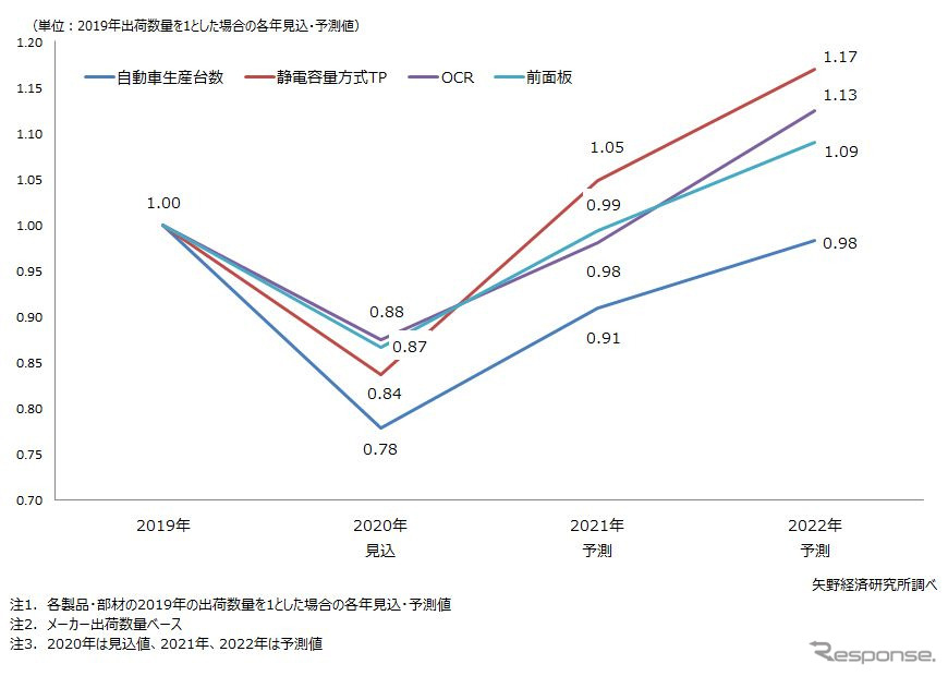 アフターコロナの自動車生産台数と車載ディスプレイ主要部材の需要回復状況予測