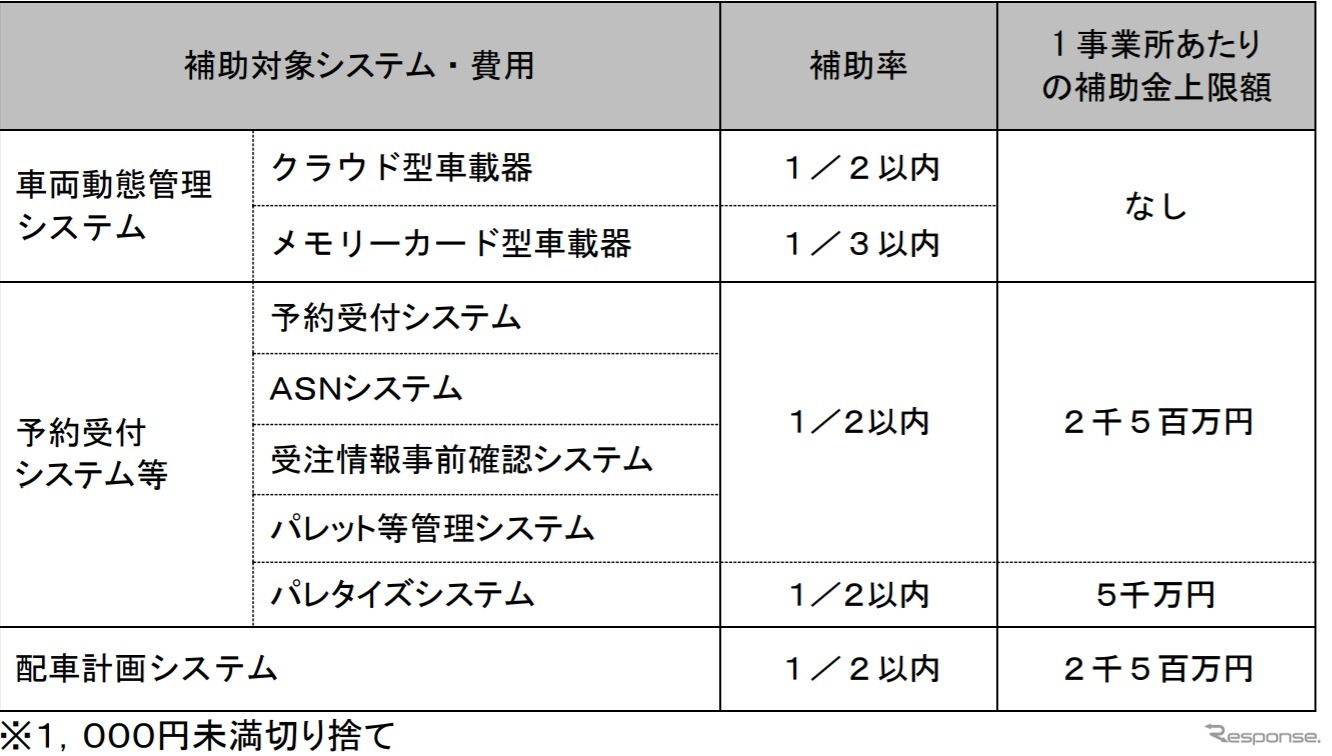 トラック輸送における省エネ化推進事業（車両動態管理システム等の導入支援による実証）での補助率