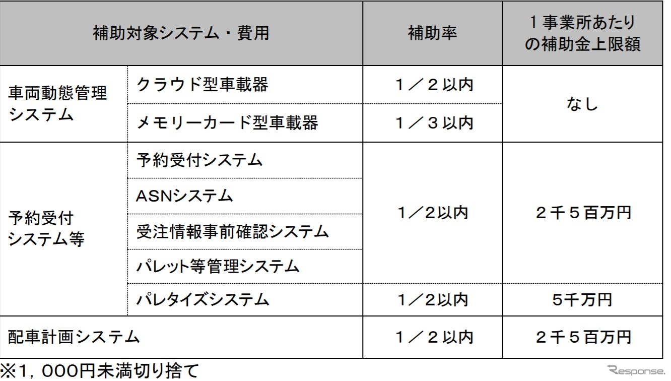 トラック輸送における省エネ化推進事業（車両動態管理システム等の導入支援による実証）での補助率