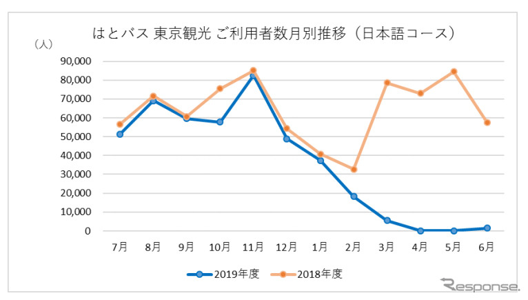 はとバス 東京観光利用者数月別推移（日本語コース）