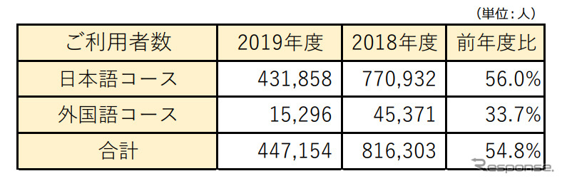 はとバス 東京観光利用者数