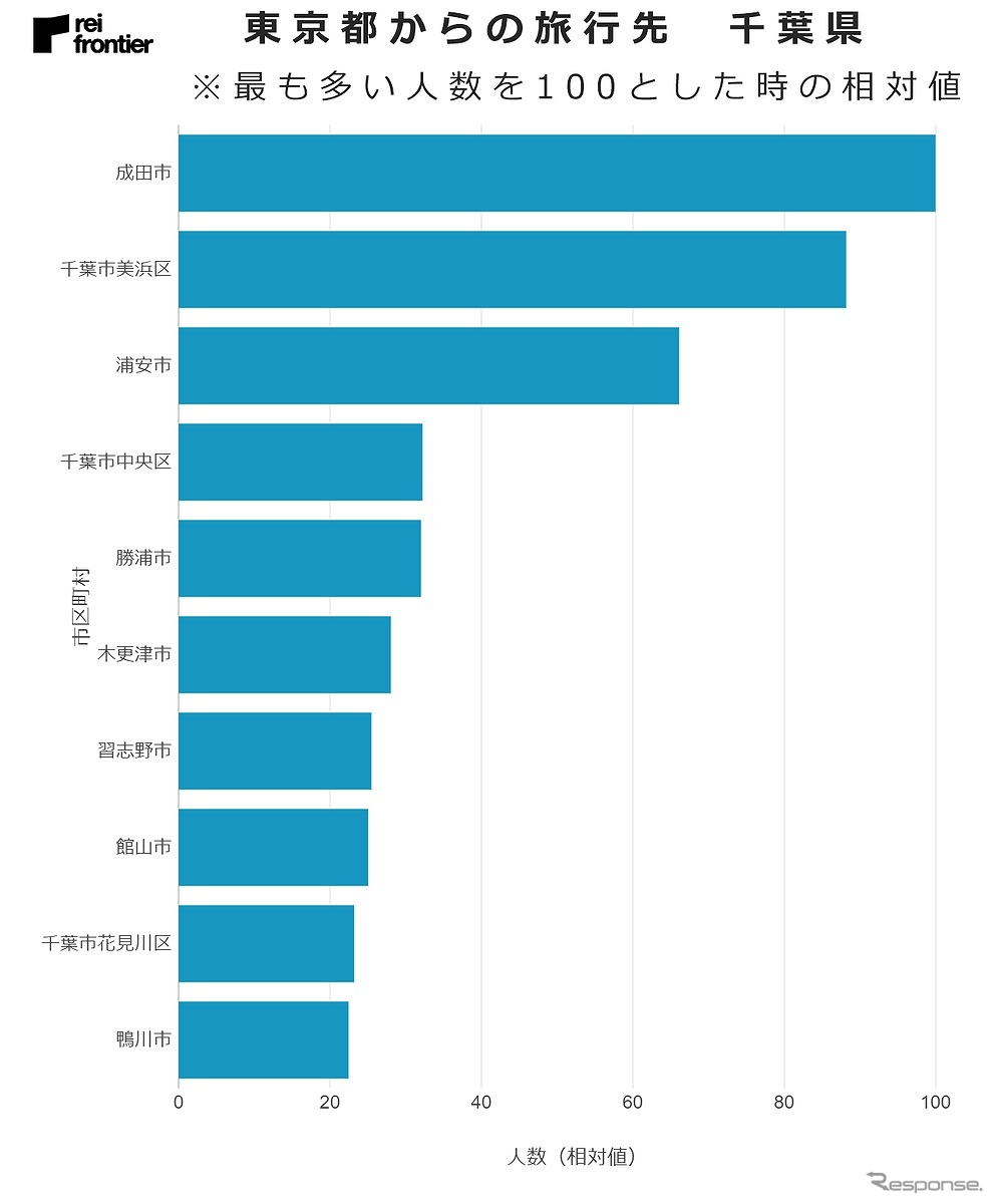 東京都からの旅行先：千葉県内