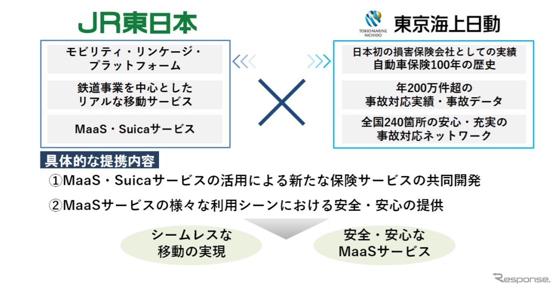 JR東日本と東京海上日動によるMaaS分野での提携内容