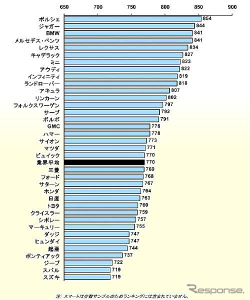 米 商品魅力度、ホンダが3車種でトップ…JDパワー調査
