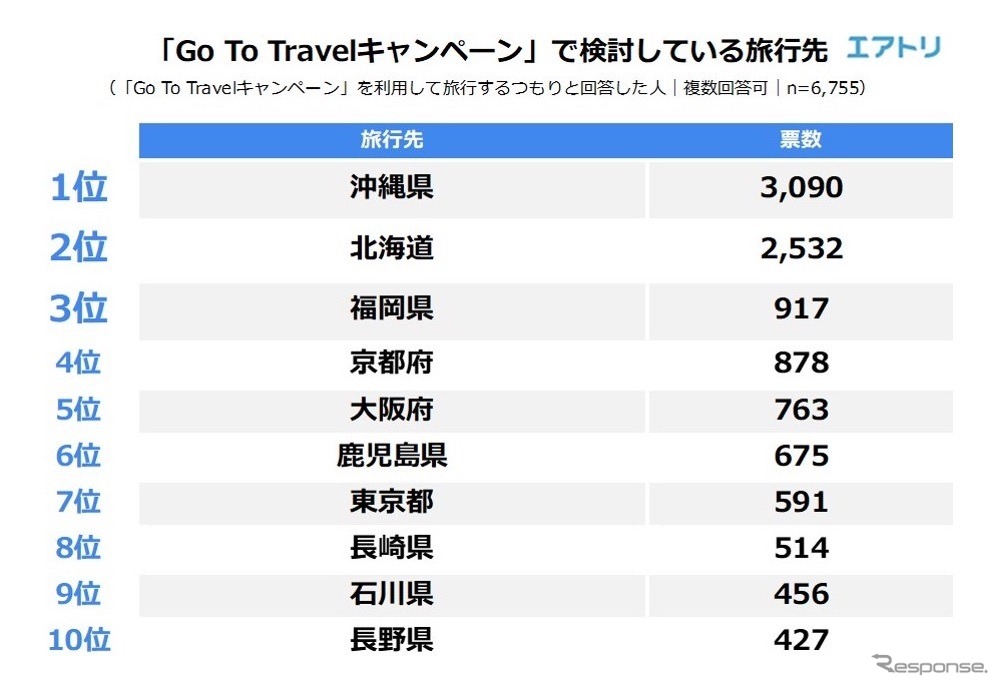 「Go To トラベル」キャンペーンで検討している旅行先はどこですか？