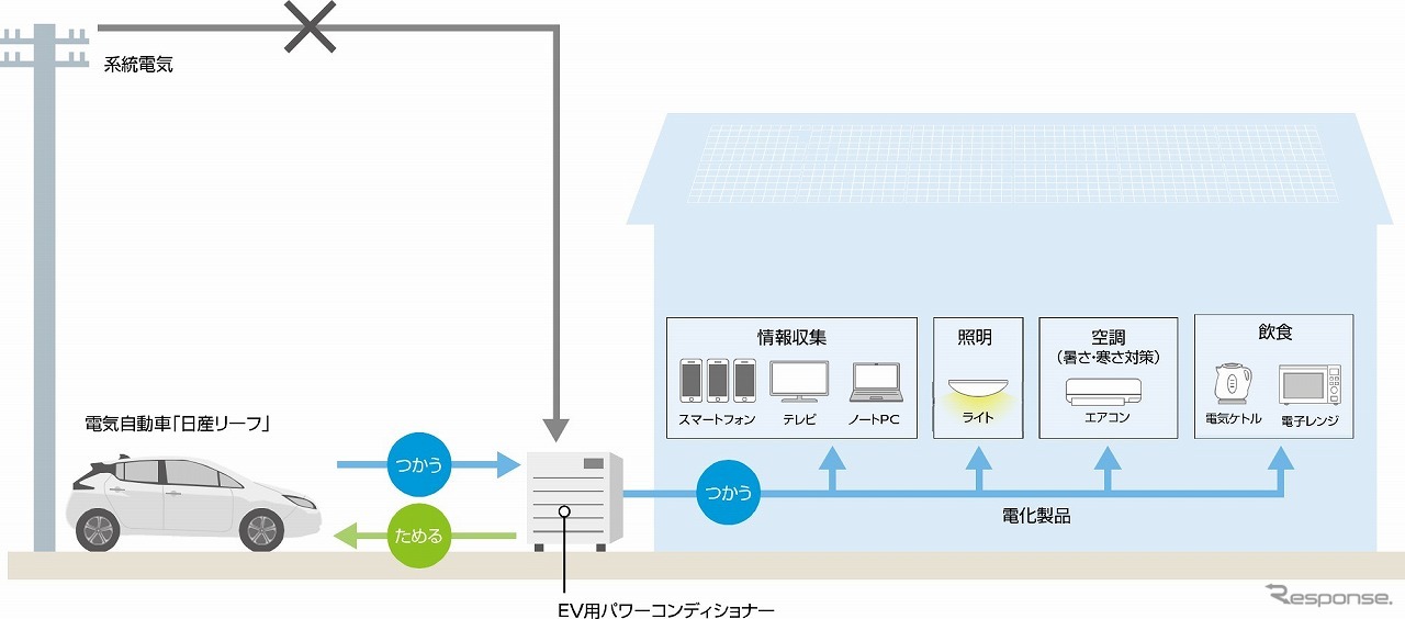 電気自動車の電力を建物の電力として活用できる電力変換装置「V2H（Vehicle to Home）」