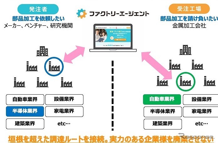 業界の垣根を越えた新たな産業クラスターの再構築