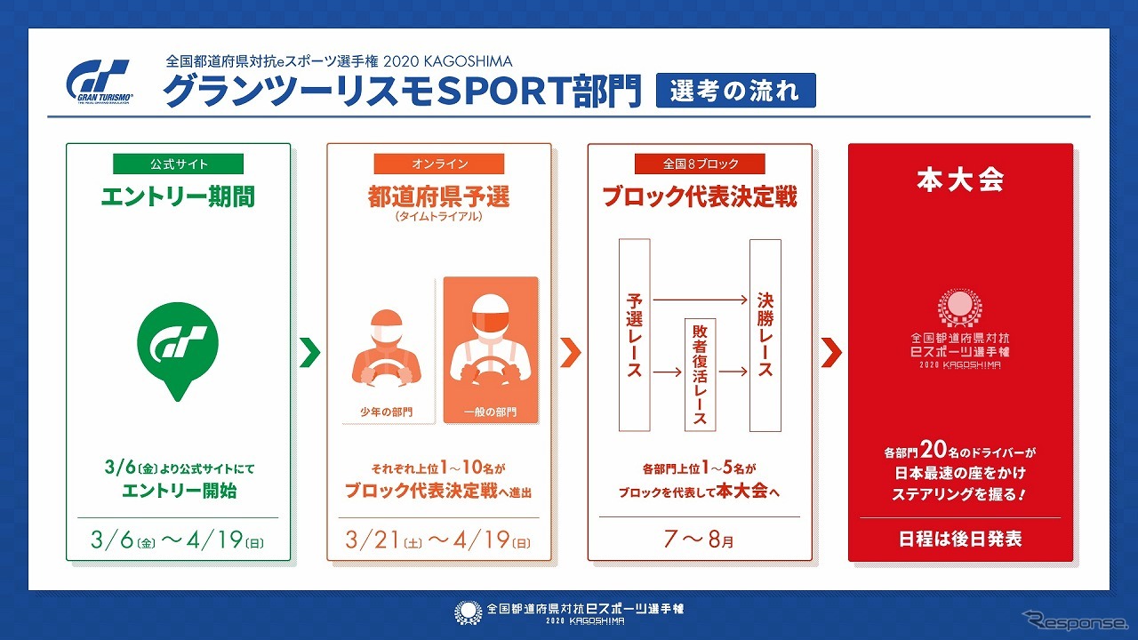 グランツーリスモSPORT部門 選考の流れ