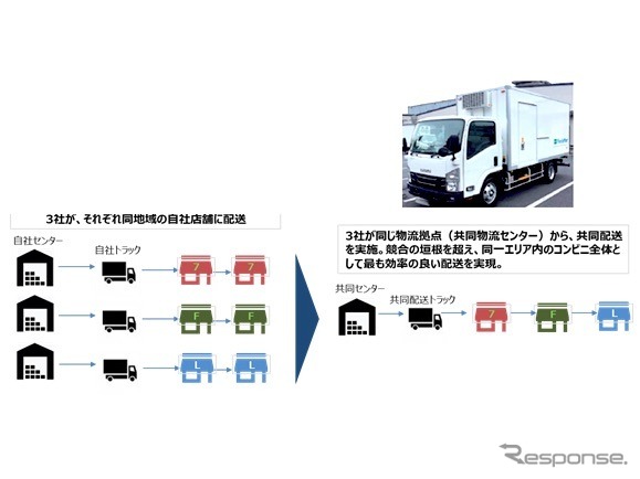 コンビニ大手3社の店舗への共同配送のイメージ