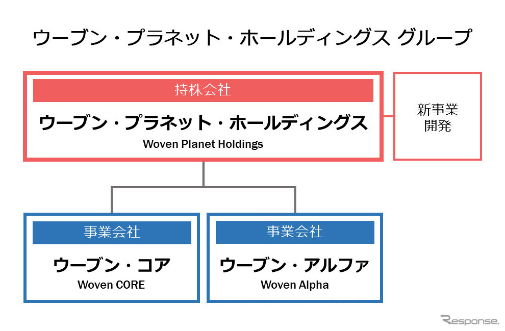 ウーブン・プラネット・ホールディングス グループ