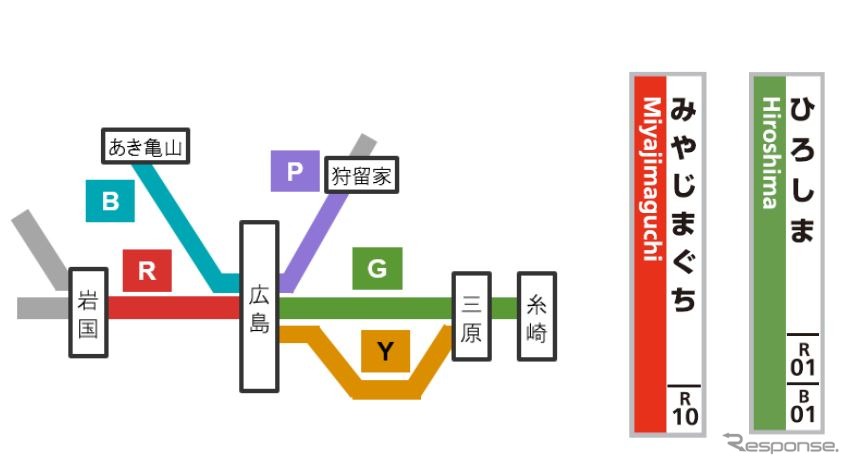 対象線区の路線カラー、路線記号（左）と駅ナンバーを組み合わせた駅ナンバリングの表示例（右）。
