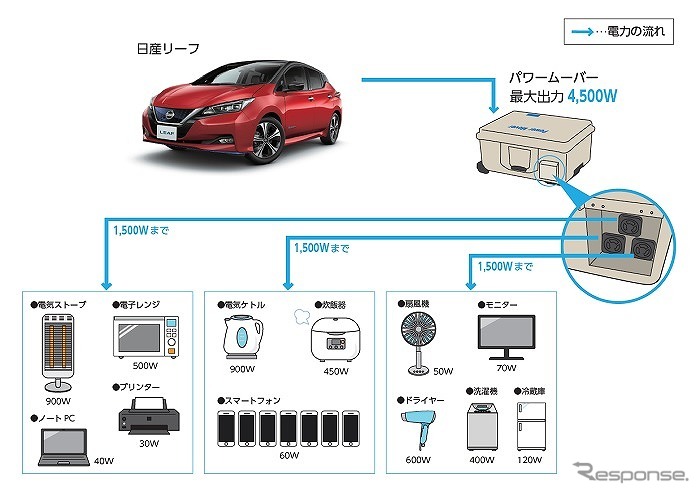 「日産リーフ」からの電力供給イメージ図