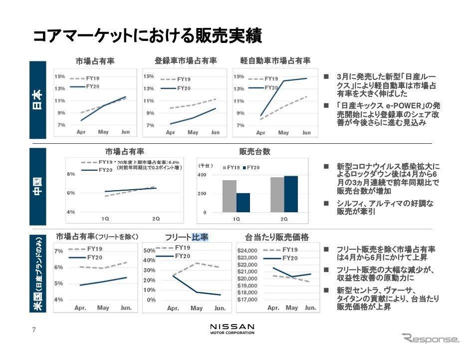 日産自動車 2020年度第1四半期決算発表