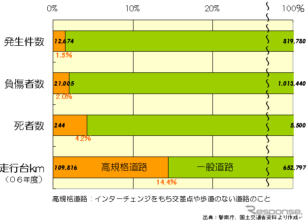 【伊東大厚のトラフィック計量学】高速道路と交通事故