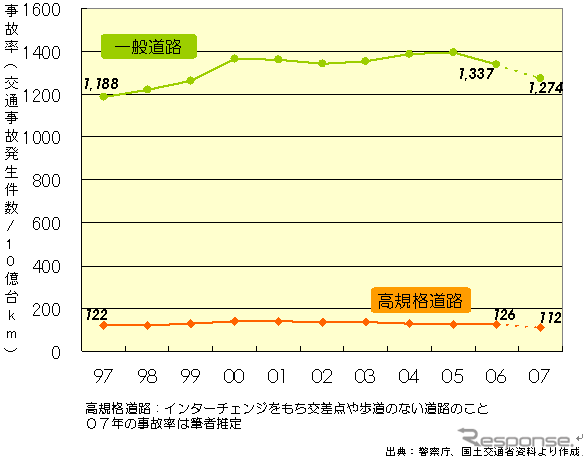 【伊東大厚のトラフィック計量学】高速道路と交通事故