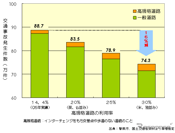 【伊東大厚のトラフィック計量学】高速道路と交通事故