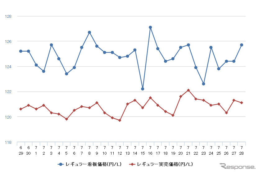 レギュラーガソリン実売価格（「e燃費」調べ）