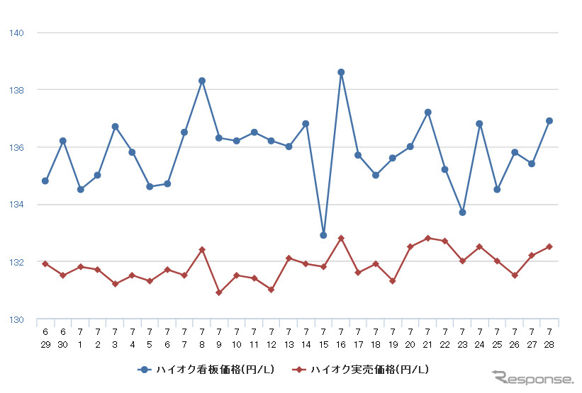 ハイオクガソリン実売価格（「e燃費」調べ）