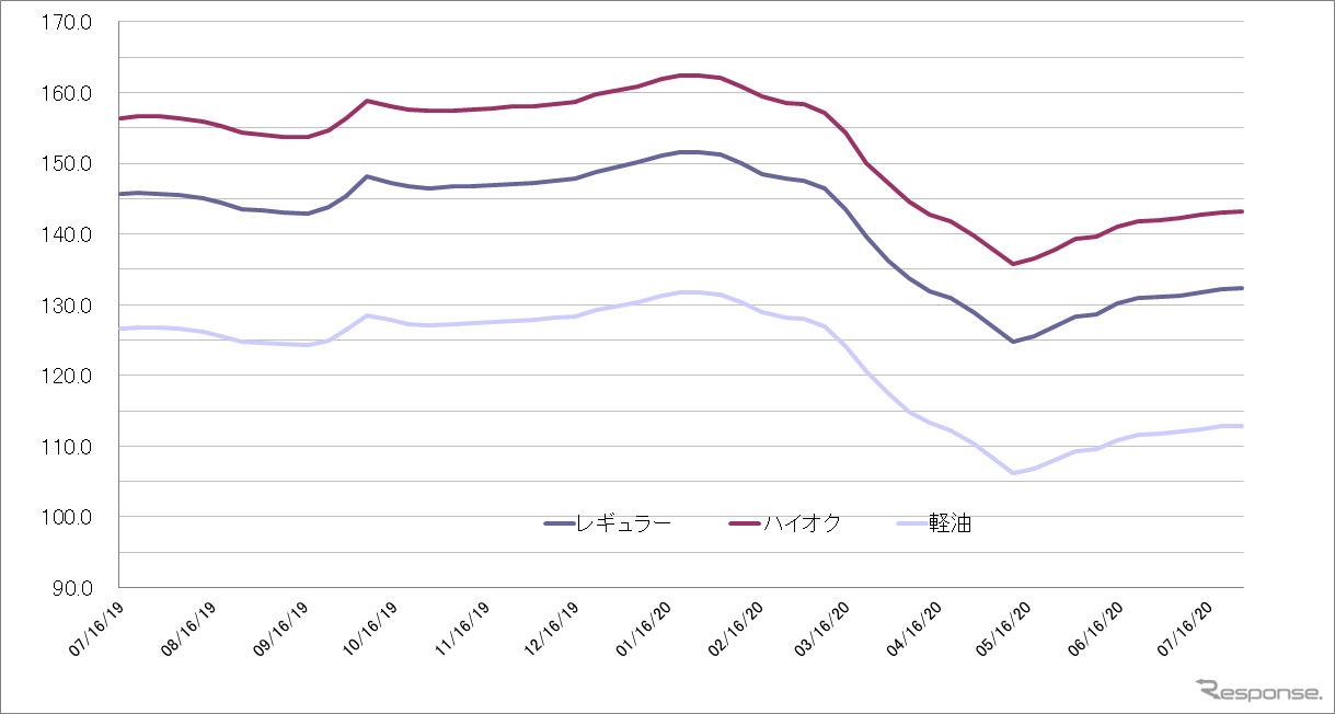 給油所のガソリン小売価格推移（資源エネルギー庁の発表をもとにレスポンス編集部でグラフ作成）