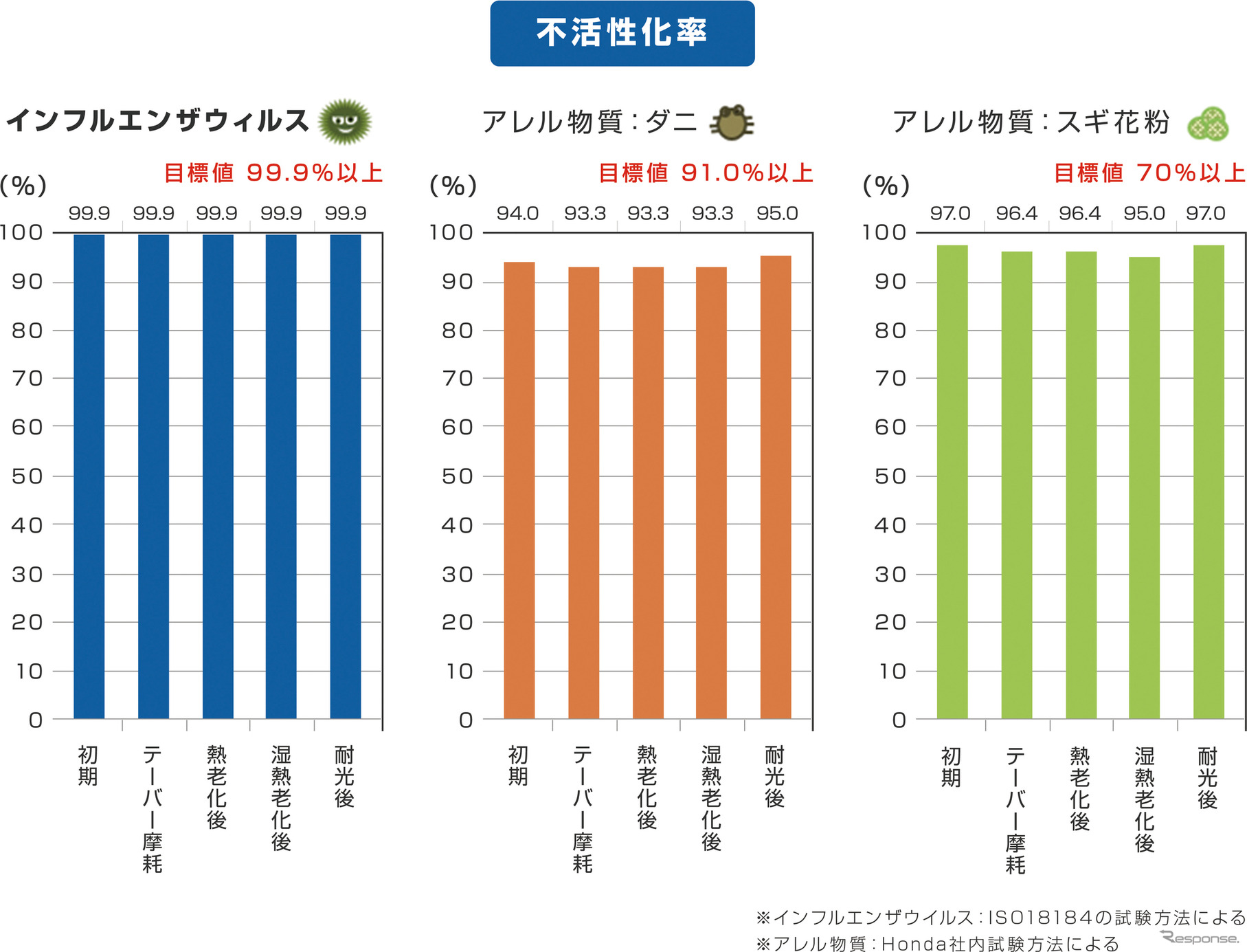 テストではインフルエンザA型だけでなく、B型や、ひのき花粉にも効果があるといったデータが得られているとのことだ。