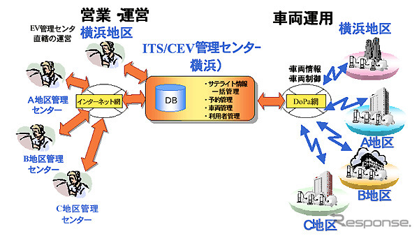 ITS/EVシティカーシステム、横浜で実用化に向け新システムを導入