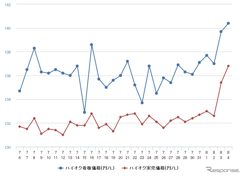 ハイオクガソリン実売価格（「e燃費」調べ）