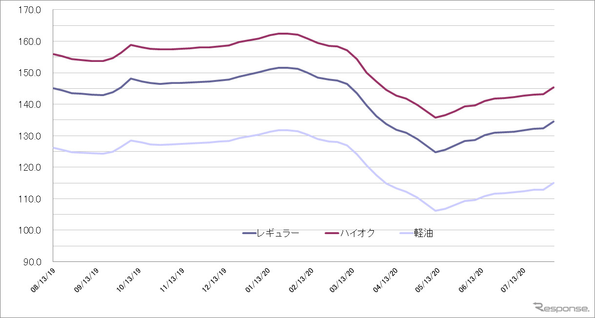 給油所のガソリン小売価格推移（資源エネルギー庁の発表をもとにレスポンス編集部でグラフ作成）