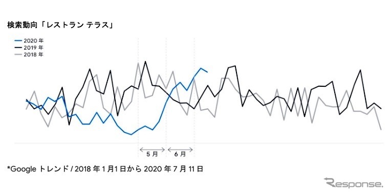 検索動向「レストランテラス」