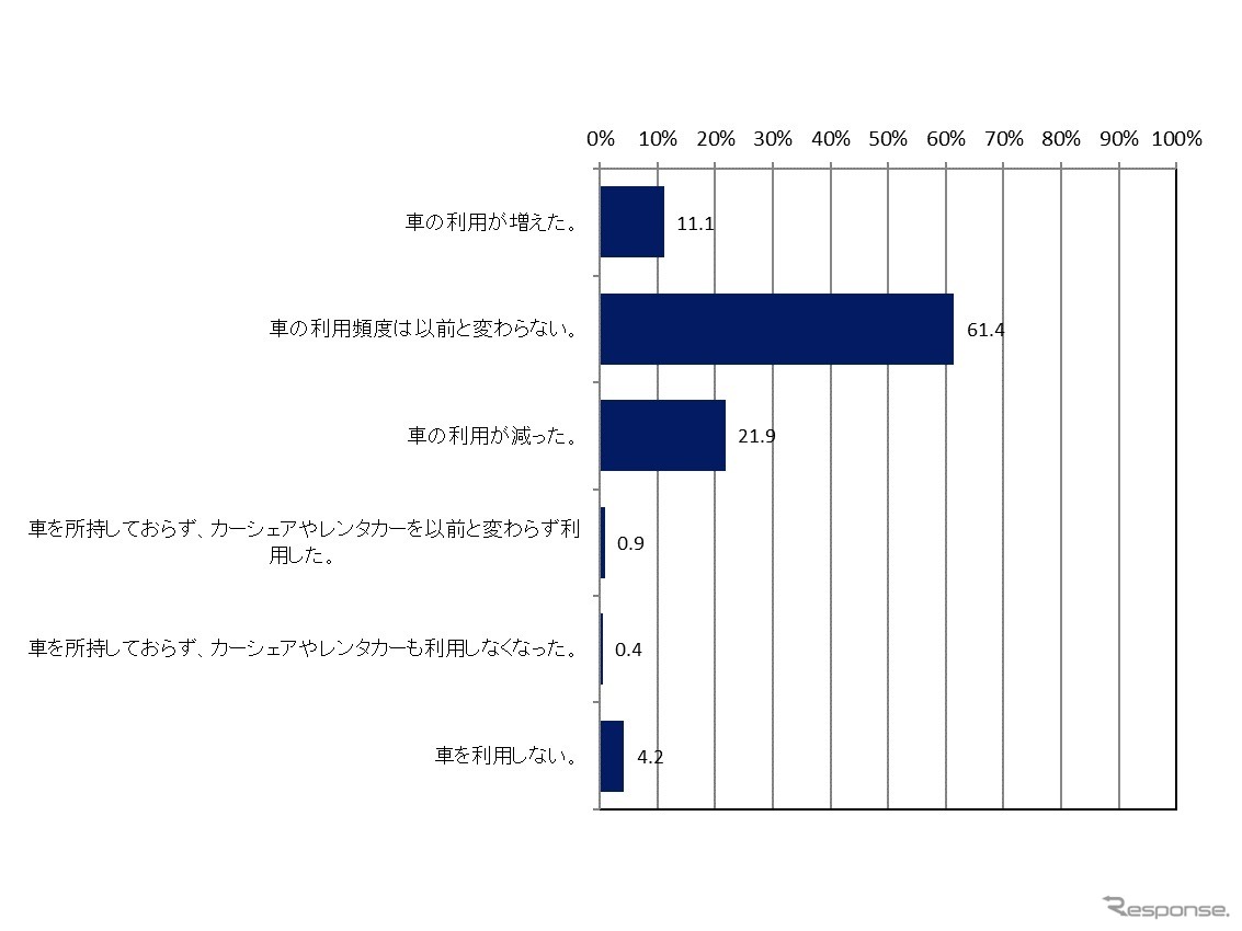 新型コロナウイルスの影響により、車利用の頻度は変わりましたか？