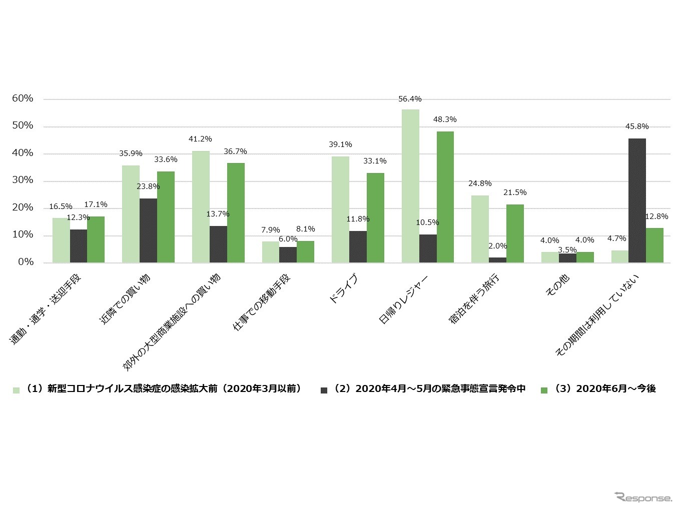 カーシェア入会のきっかけ、5人に1人が「新型コロナウイルス」…カレコ