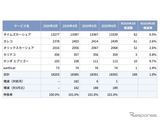 サービス提供会社別 ステーション数推移