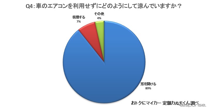 車のエアコンを利用せずにどのようにして涼んでいますか？