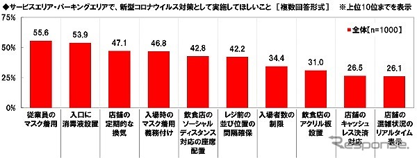 サービスエリア・パーキングエリアで、新型コロナウイルス対策として実施してほしいこと