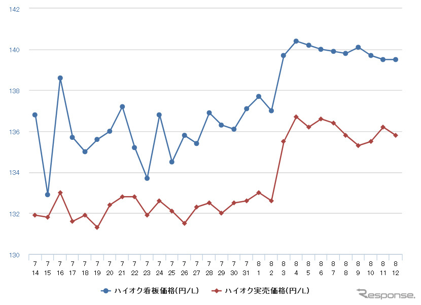 ハイオクガソリン実売価格（「e燃費」調べ）