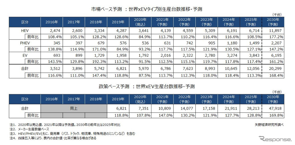 xEV世界生産台数推移・予測