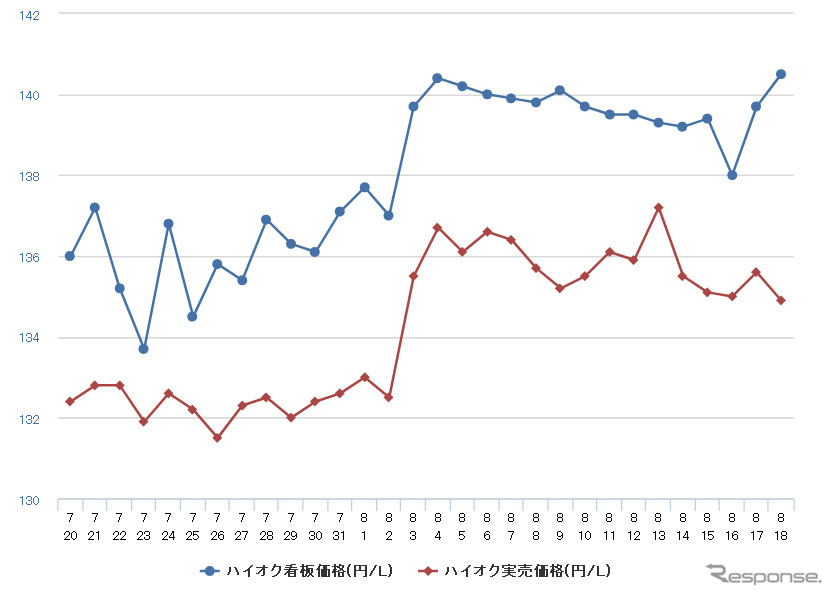 ハイオクガソリン実売価格（「e燃費」調べ）