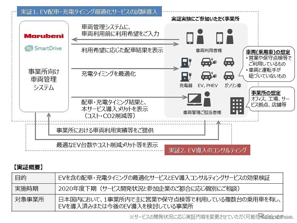 EVフリートマネジメントサービス