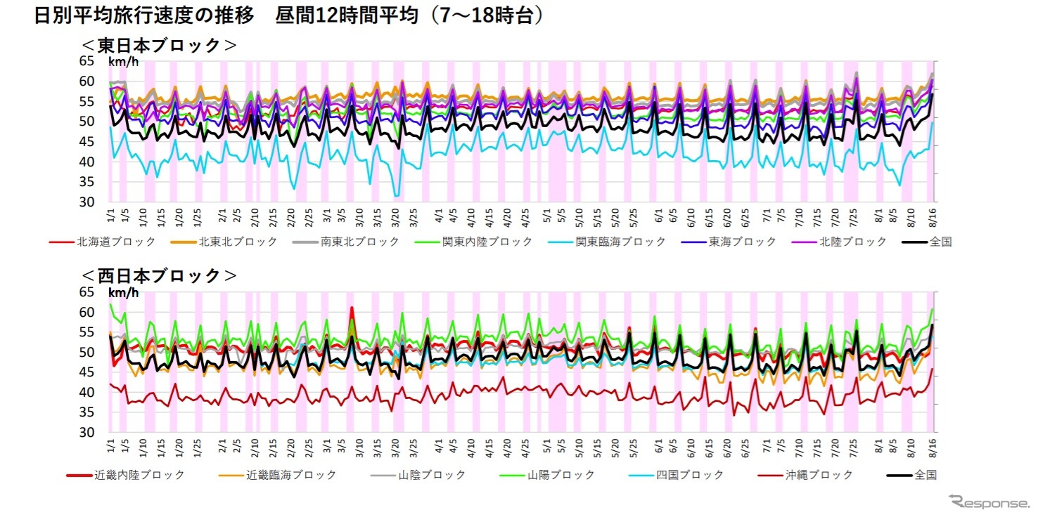 日別平均旅行速度の推移　昼間12時間平均（7～18時台）