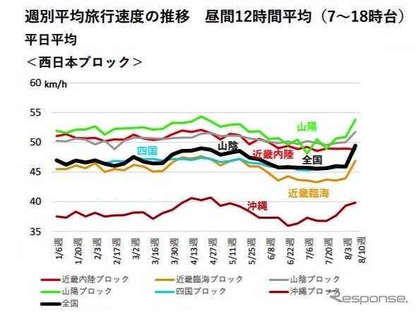 全国ブロック別旅行速度の推移（2020年1月から）