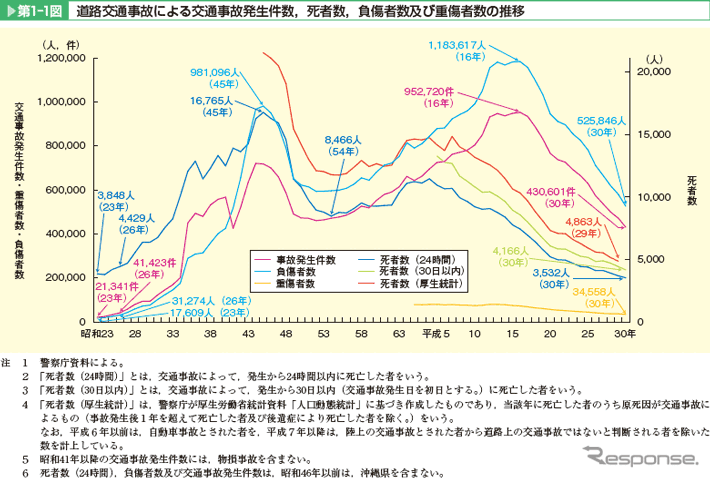 交通事故の推移