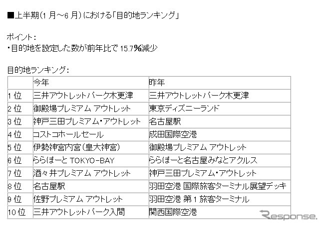 Yahoo!カーナビによる2020年上半期の目的地ランキング