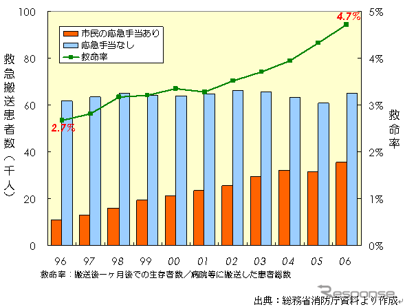 【伊東大厚のトラフィック計量学】救急搬送と交通