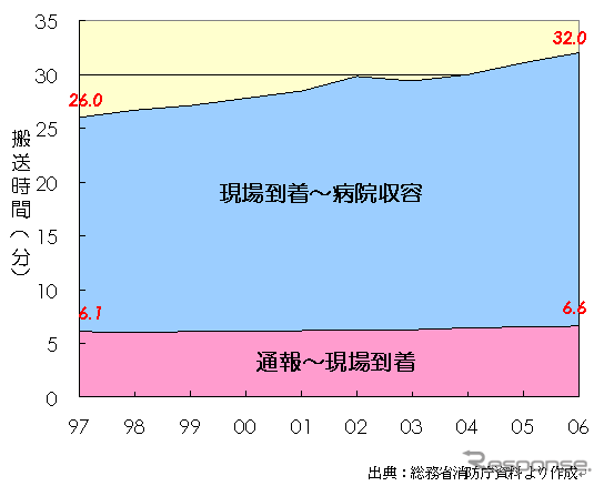 【伊東大厚のトラフィック計量学】救急搬送と交通