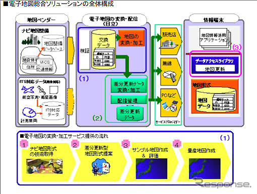 日立、地図差分更新技術を用いた電子地図変換・配信サービスを開始