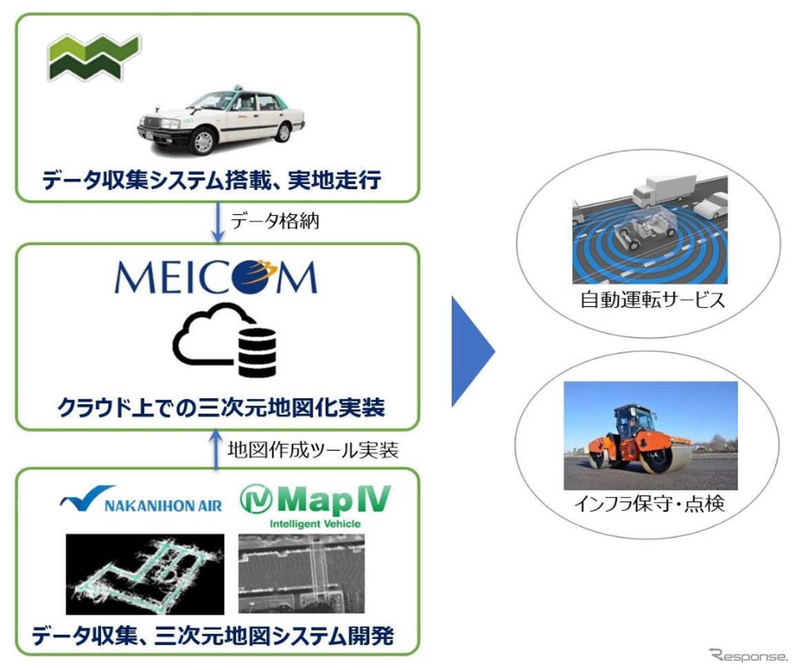 事業用車両を活用して作成した高精度三次元地図データの自動運転への活用に向けた実証事業