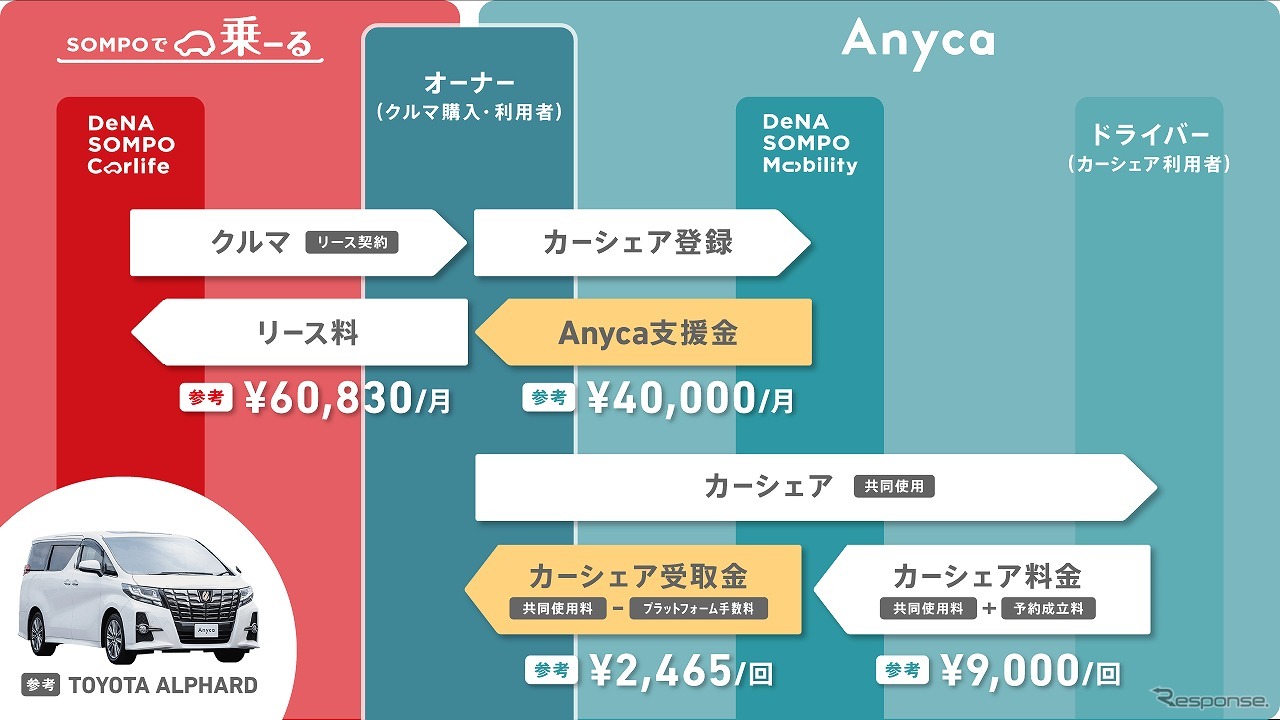 アルファードをカーシェア料金9000円で月間3日カーシェアした場合